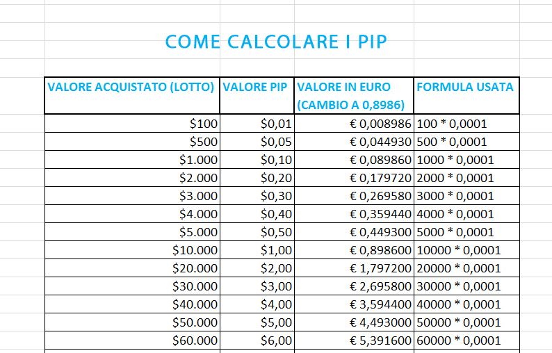 pip forex significato