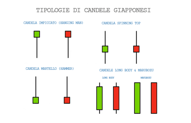 candele giapponesi per forex