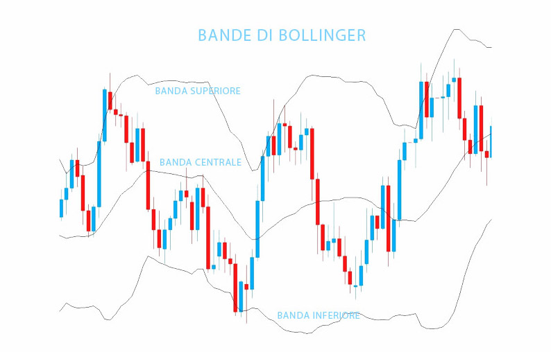 Trading system bande di bollinger