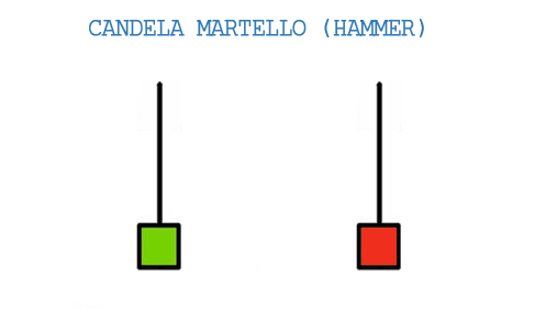 Candela Martello (o Hammer)