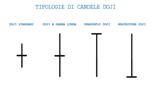 Diverse tipologie di candele Doji