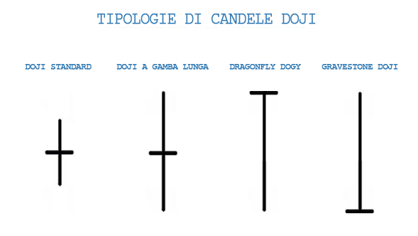 Diverse tipologie di candele Doji