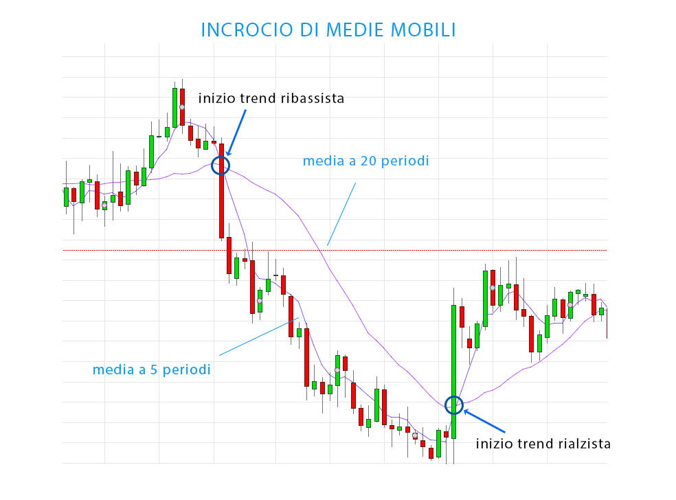 Esempio di Incrocio di medie mobili a 20 e 5 periodi