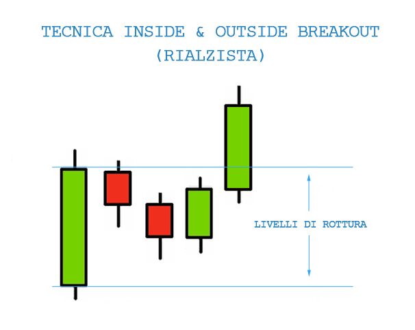 inside & outside breakout rialzista, per entrare long