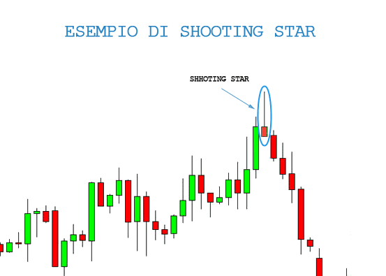 Esempio di Shooting Star Pattern