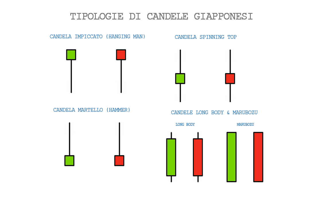 Tipologie di Candele Giapponesi - Esempi