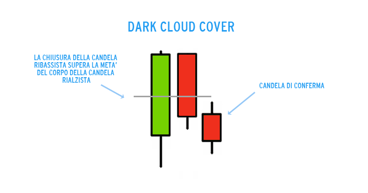 dark cloud cover candele giaponesi