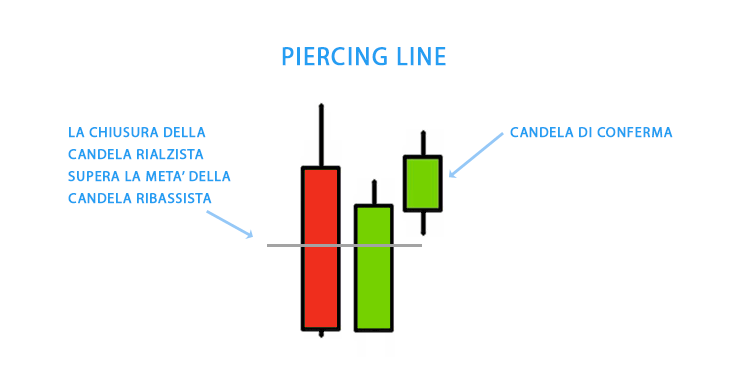 strategia pattern piercing line
