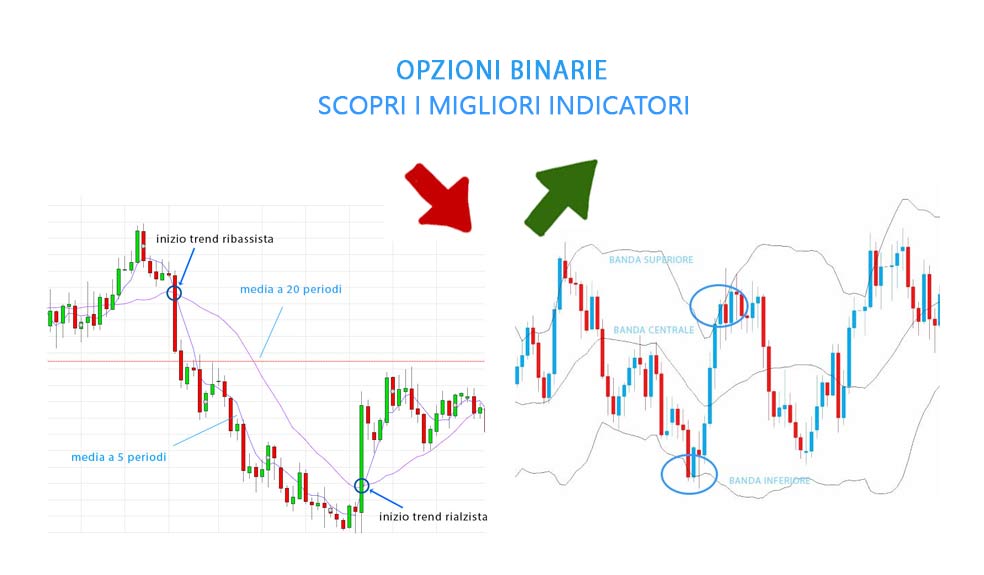 Opzioni binarie Indicatori