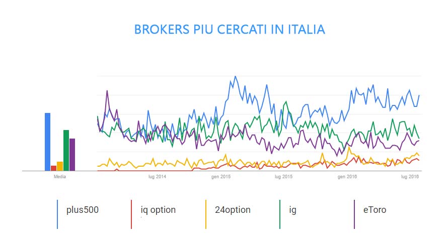 Trading online: brokers più cercati in Italia