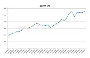 Esempio di equity line