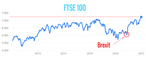 FTSE 100 ai massimo livelli, grafico storico