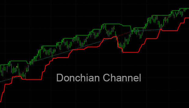 Indicatore Donchian Channel