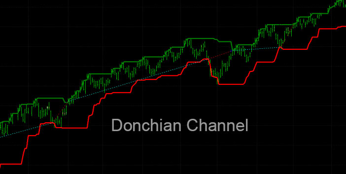 Esempio di Donchian Channel