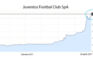 andamento titolo Juventus Footbal Club SpA