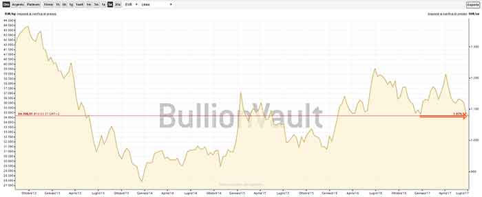 Trend dei prezzi dell'oro neghli ultimi 5 anni, con valuta EURO