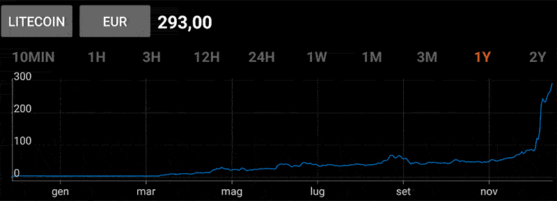 Trend prezzo Litecoin 2017
